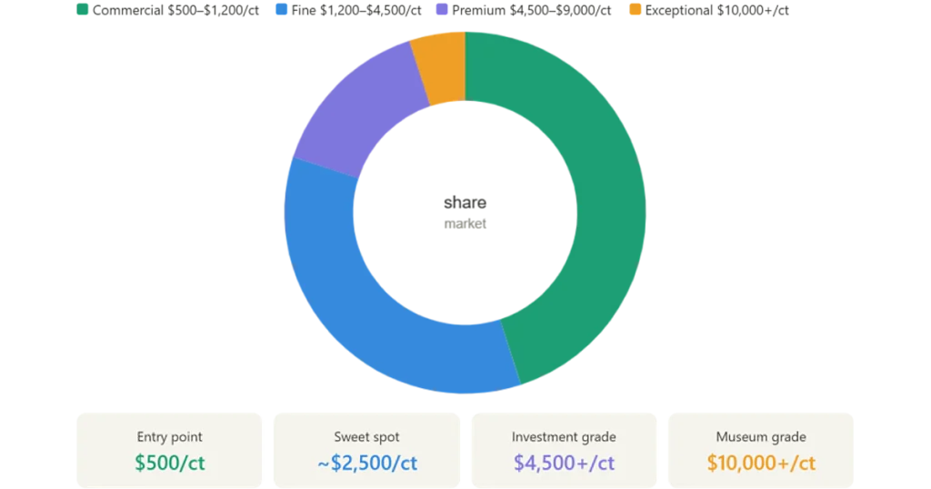 emerald price spotify pie chart, Zambian emerald price pie chart percent worksheets