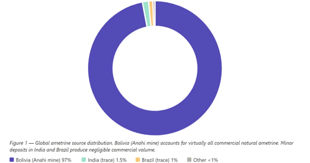 Ametrine pie chart source distribution