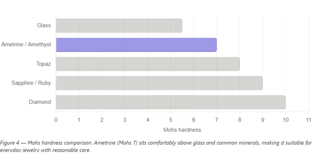 Ametrine, sapphire, Topaz, ruby, and diamond comparison chart